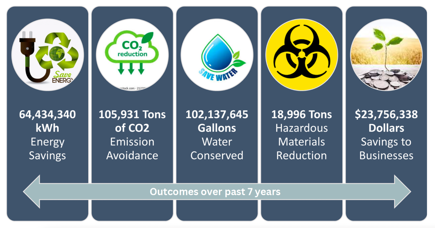 Chart showing impact over the last 7 years on energy savings, emission avoidance, water conserved, hazardous materials reduction, and savings to businesses